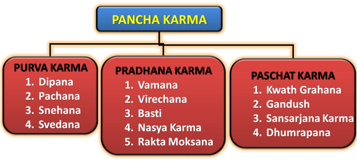 Panchakarma